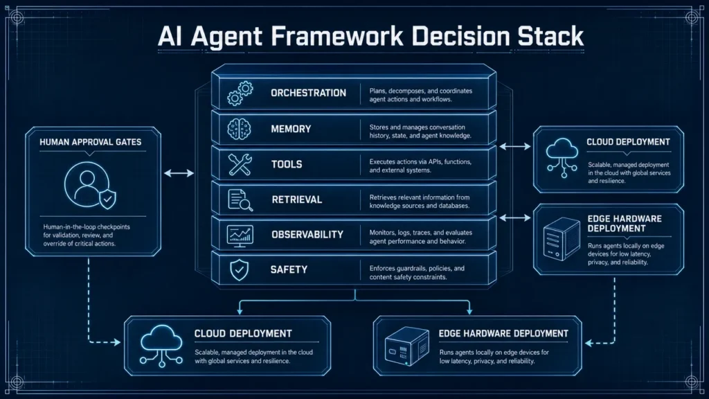 How do you compare AI agent frameworks in 2026?