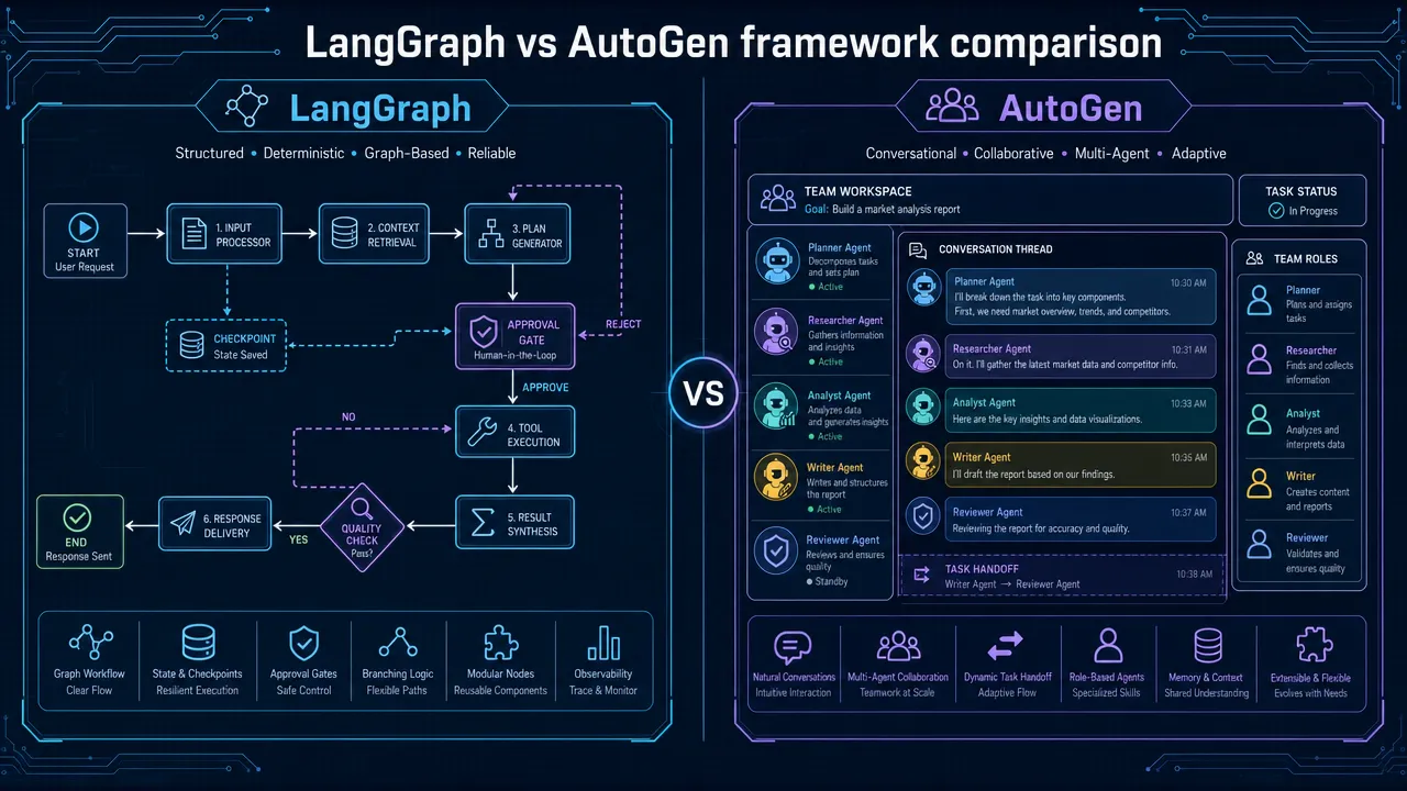 LangGraph vs AutoGen: Which AI Agent Framework Handles Complex Workflows in 2026?