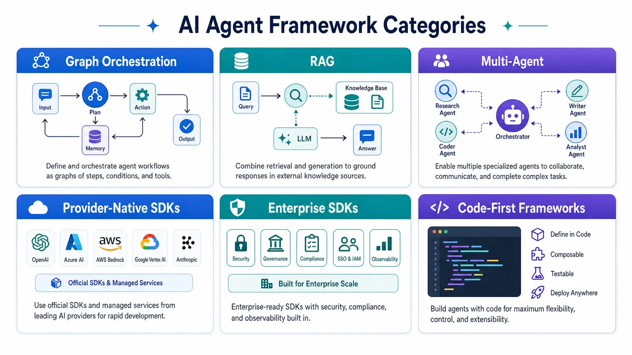 How to Compare AI Agent Frameworks in 2026: The Evaluation Criteria That Actually Matter
