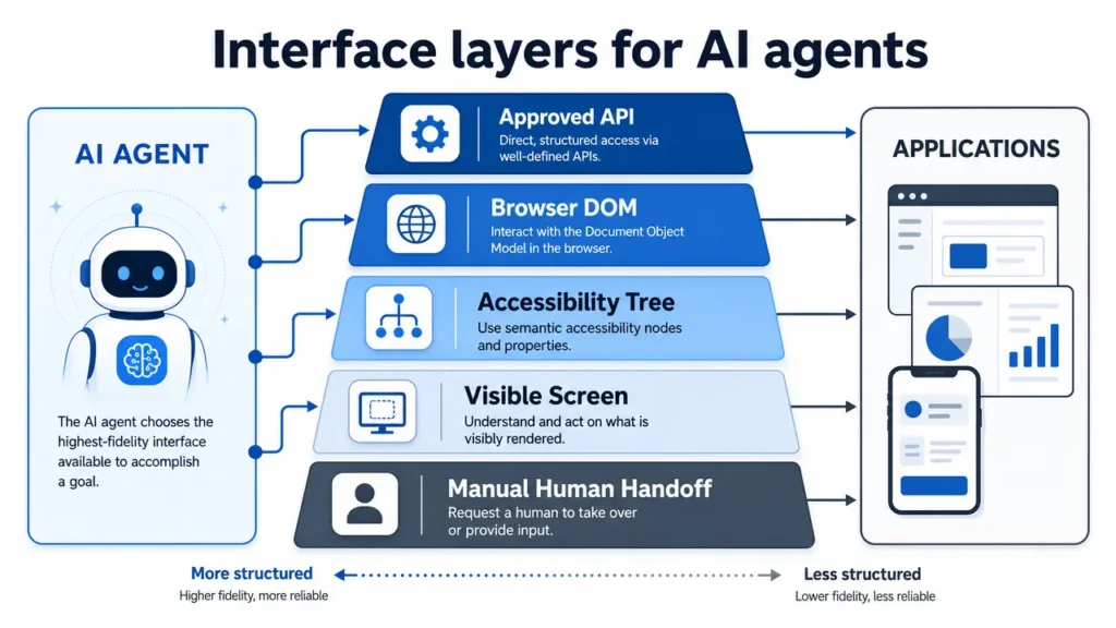 Can AI Agents Use Apps That Have No API?