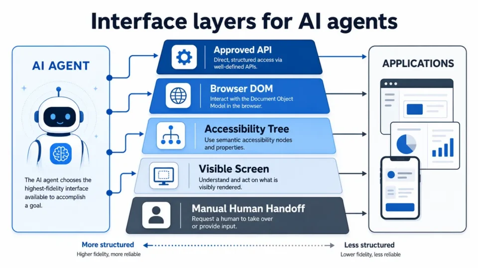 Can AI Agents Use Apps That Have No API?