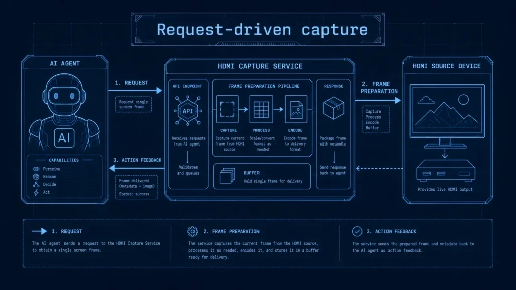 Aiden Makes Screen Capture On Demand for Faster Agent Actions
