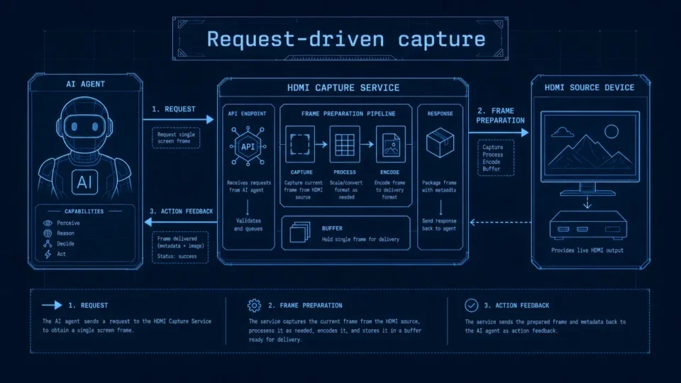 Aiden Makes Screen Capture On Demand for Faster Agent Actions